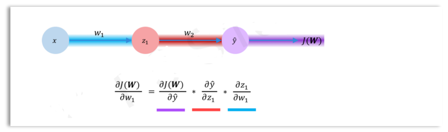 Chain Rule for Back Prop