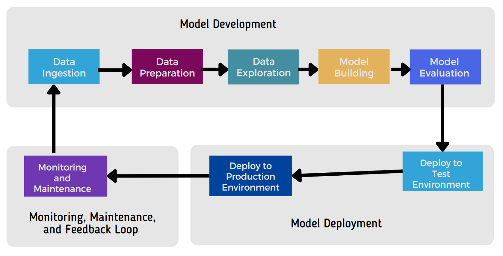 Data Science Lifecycle