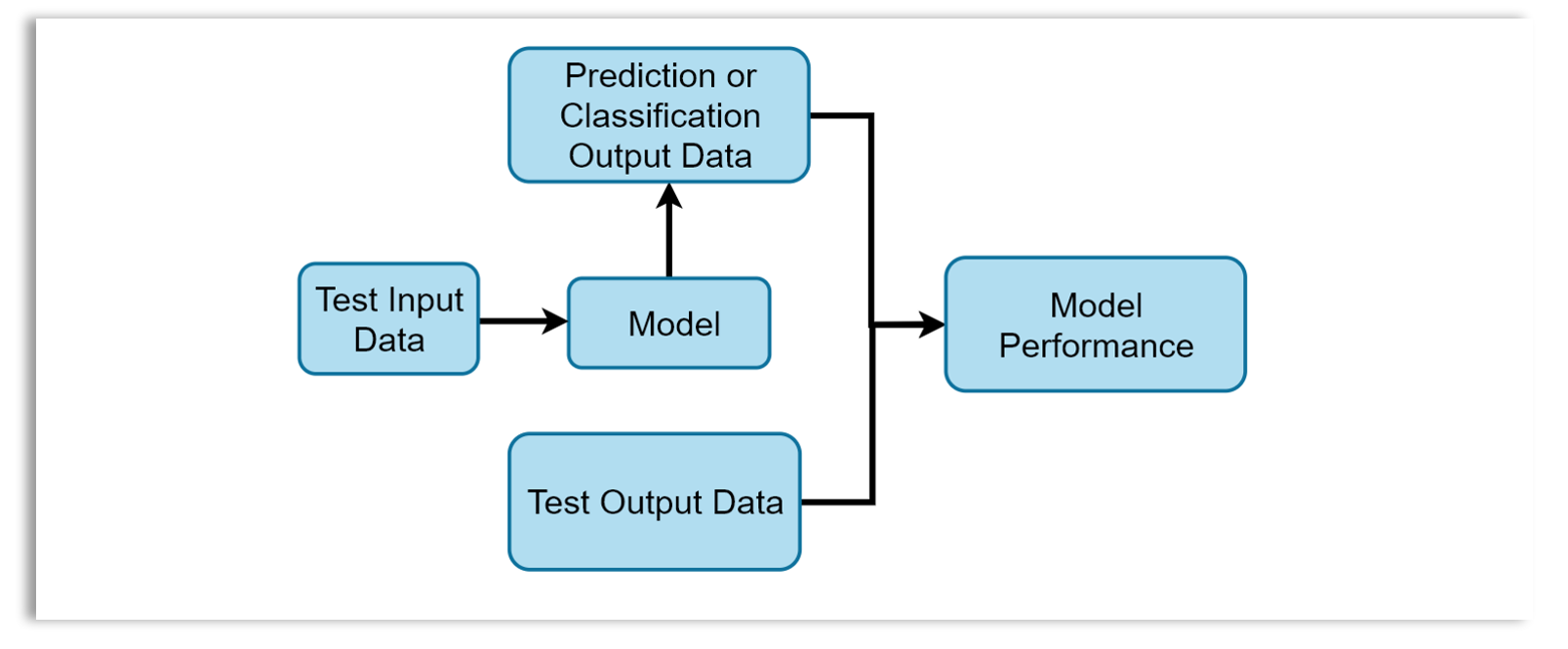 Model Evaluation