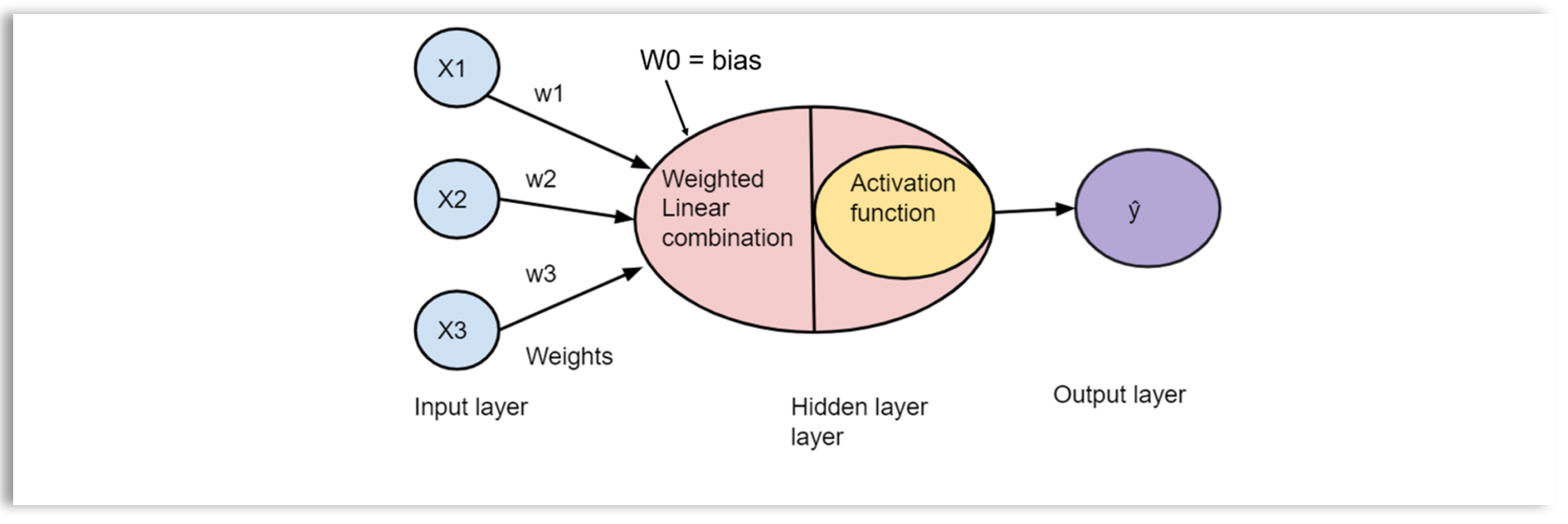 DNN Perceptron