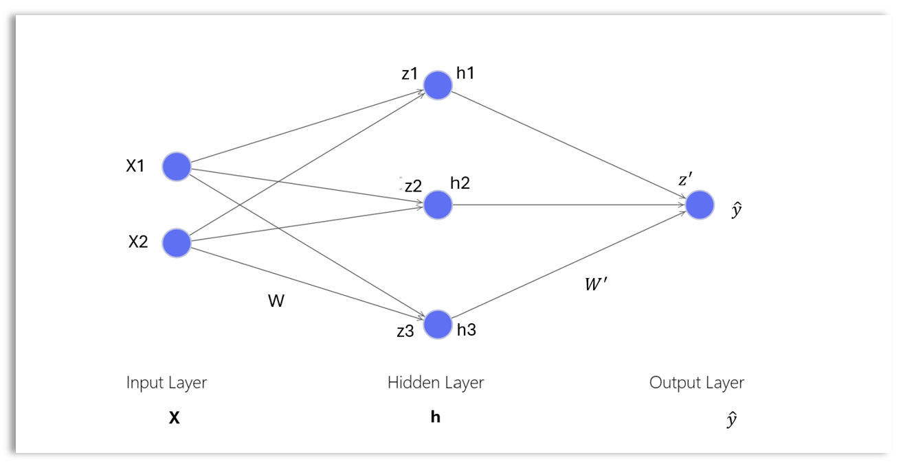 DNN Perceptron