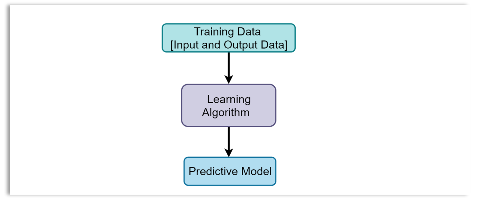 Supervised learning.