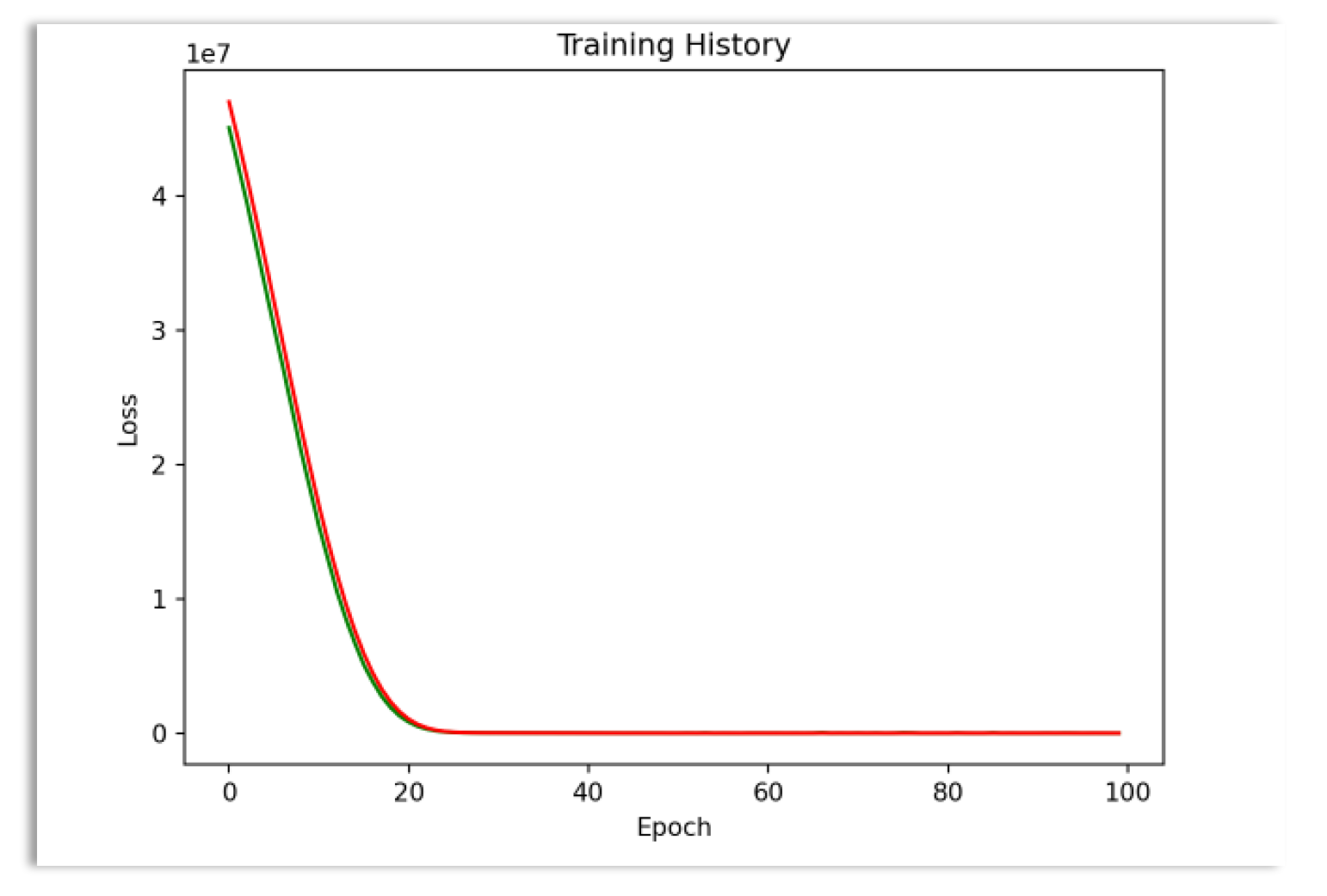 Training History