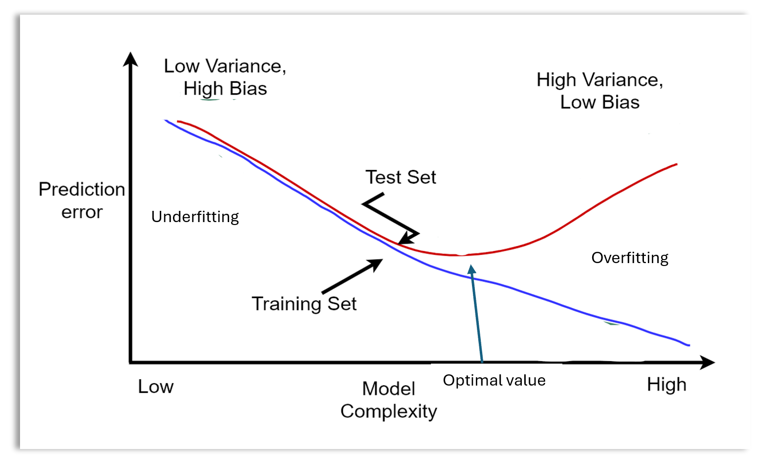 Variance-Bias Trade Off