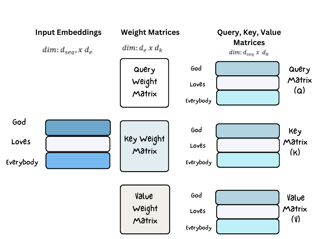 Query, Key and  Value Vectors