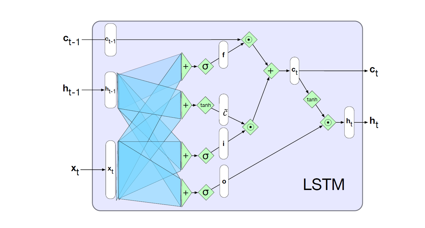 LSTM Computation Graph