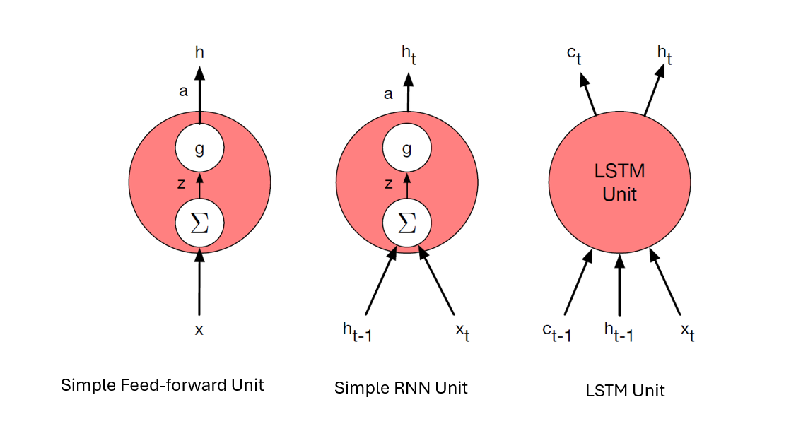 LSTM Unit