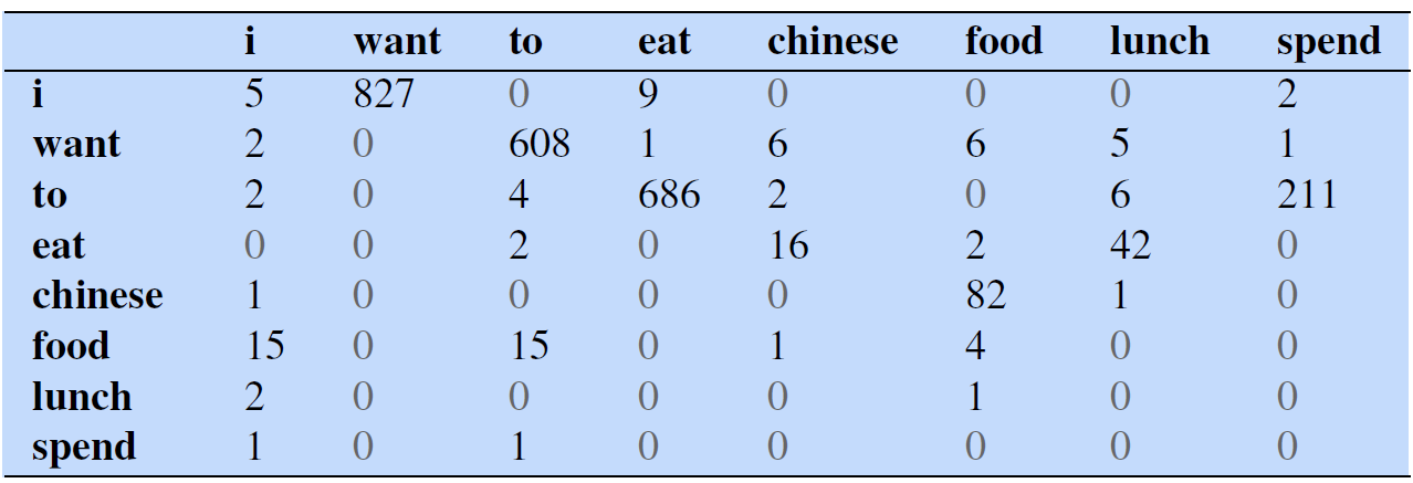 Bigram conditional probabilities