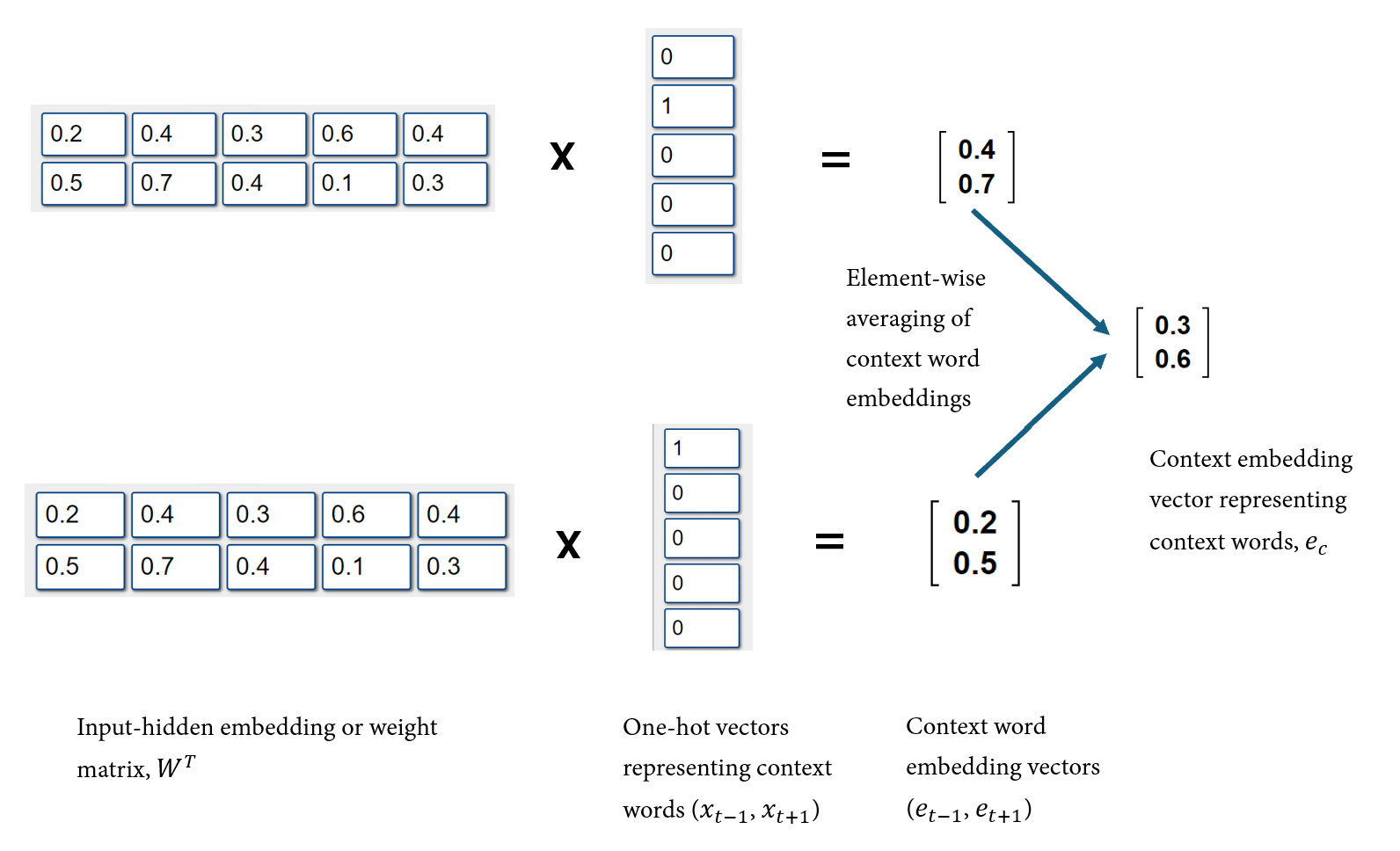 Word2Vec Architectures