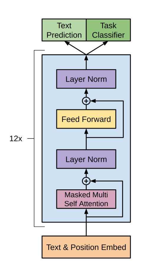 Decoder Only Model