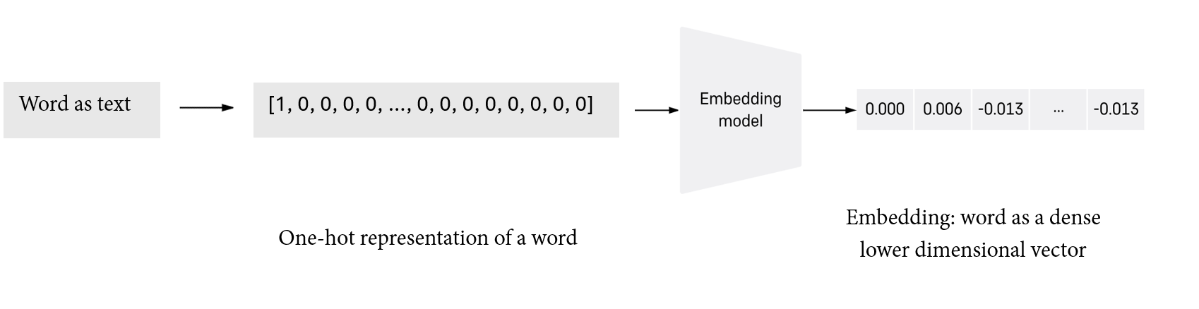 Embedding Model