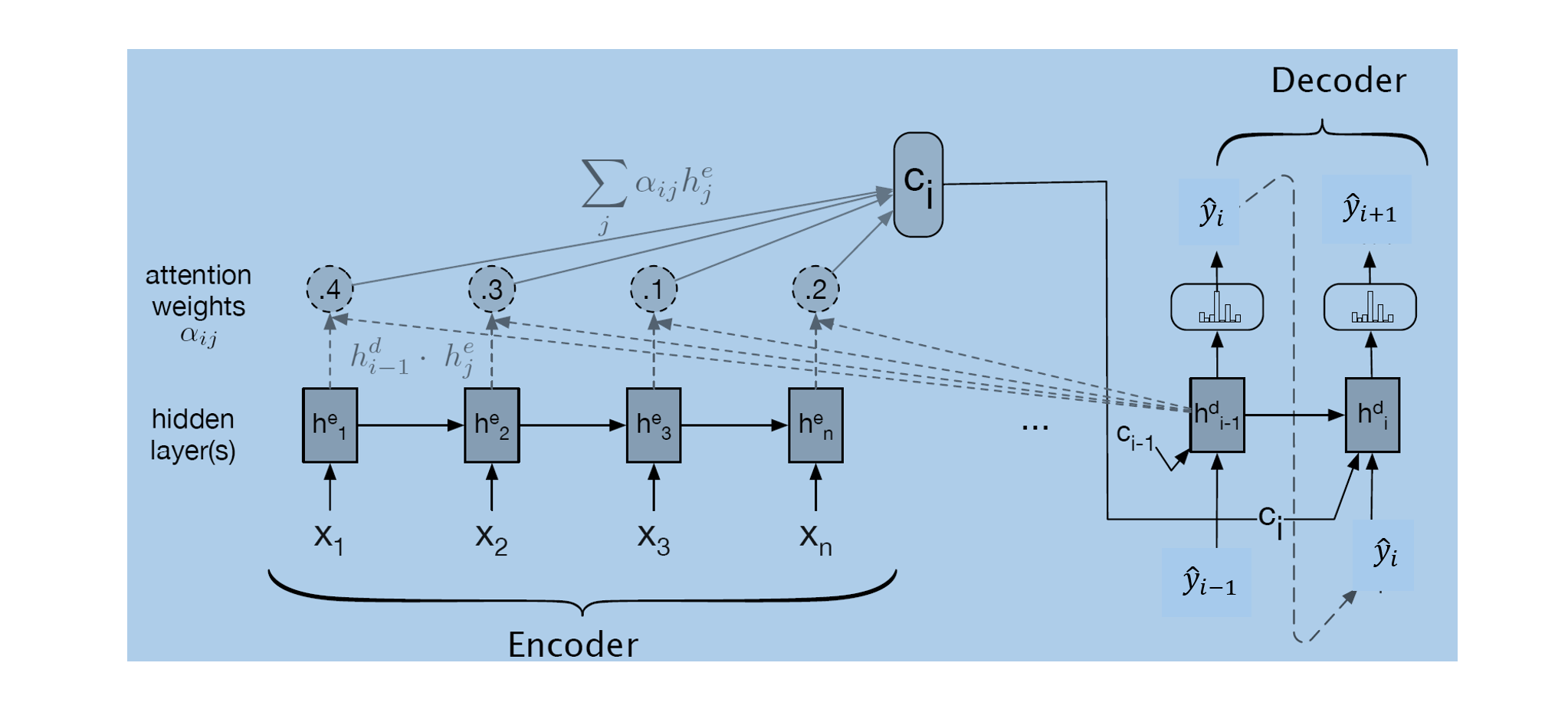 Encoder Decoder with Attention