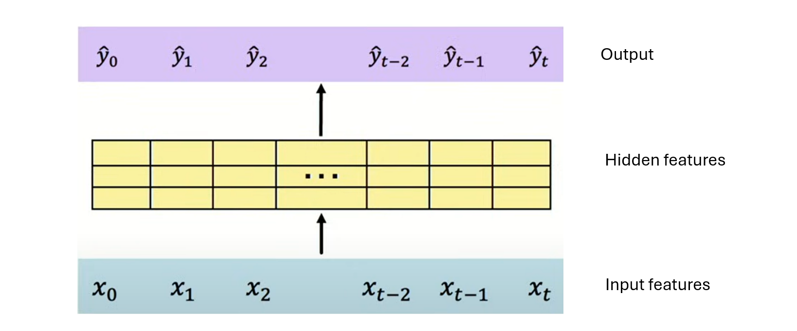 FFNNs for Sequence Data