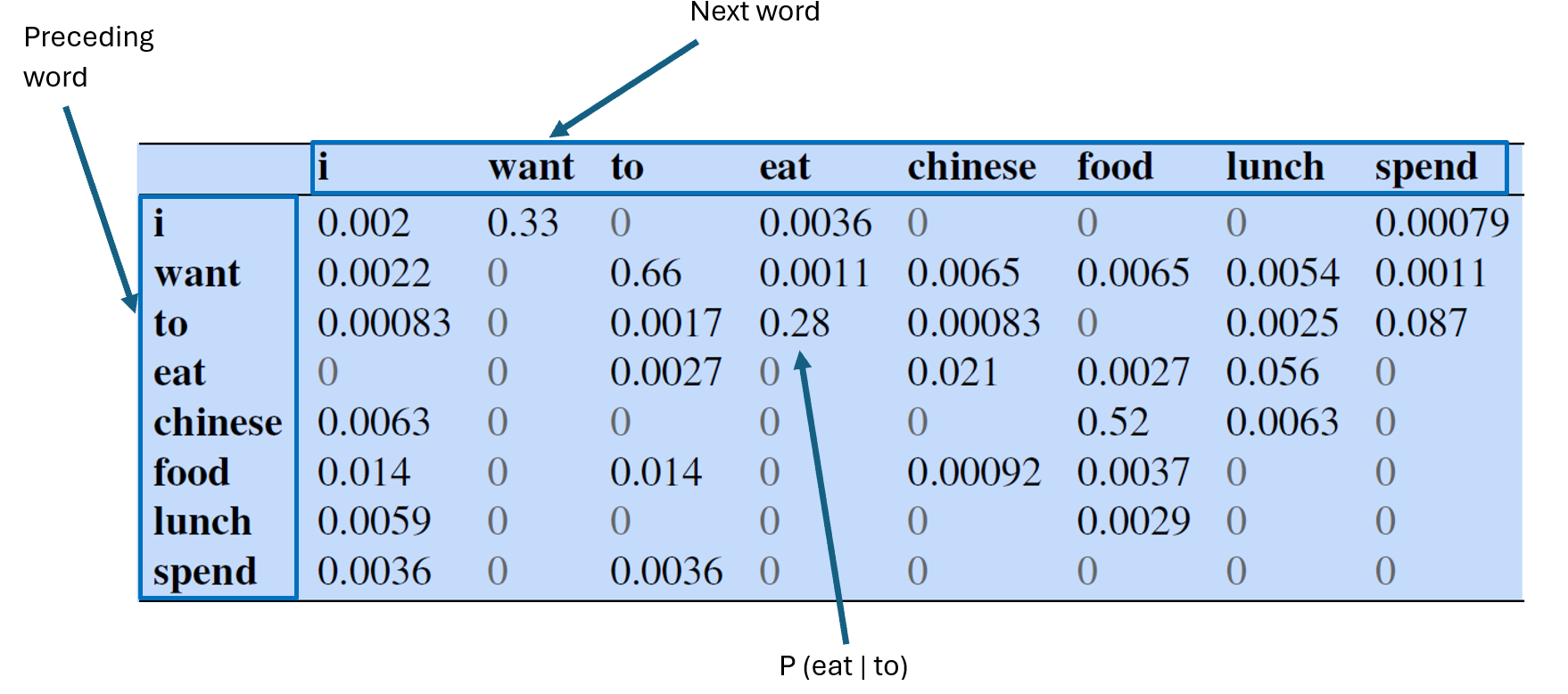 Bigram conditional probabilities