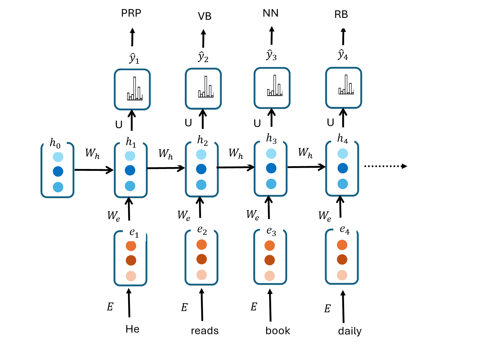 RNNs for POS Tagging