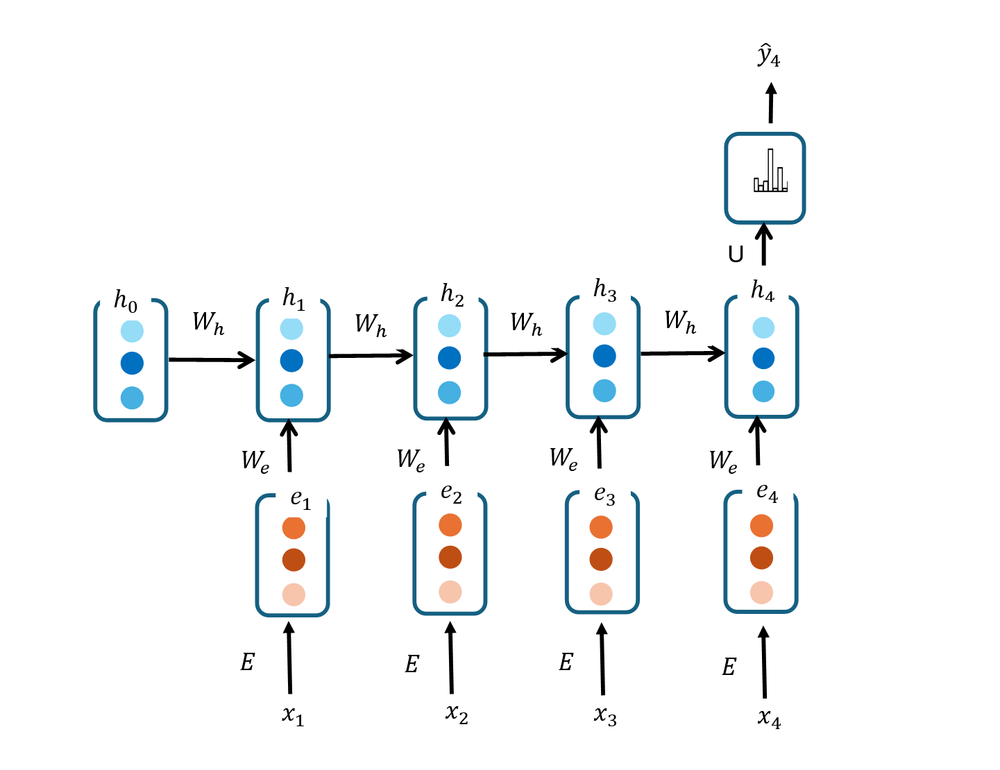 RNNs for POS Tagging