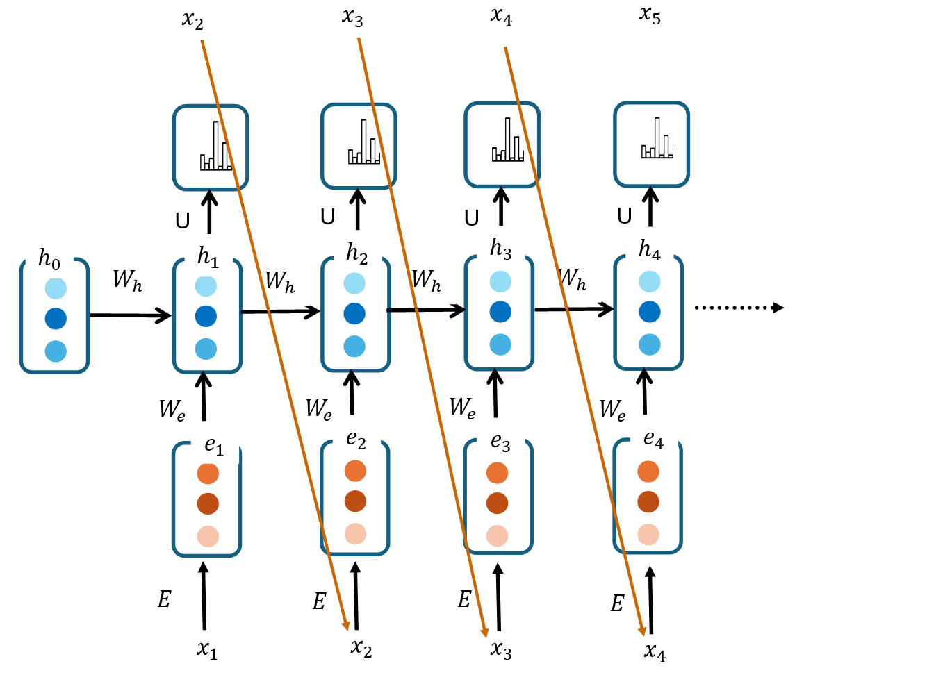 RNNs for POS Tagging