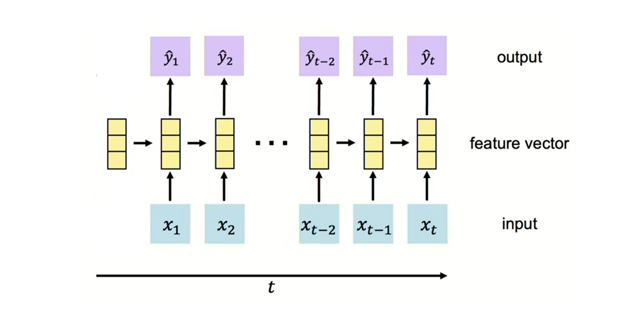 RNN Sequential Processing