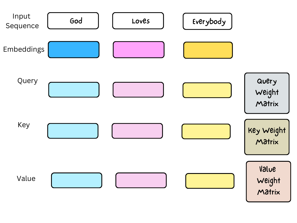 Query, Key and  Value Vectors