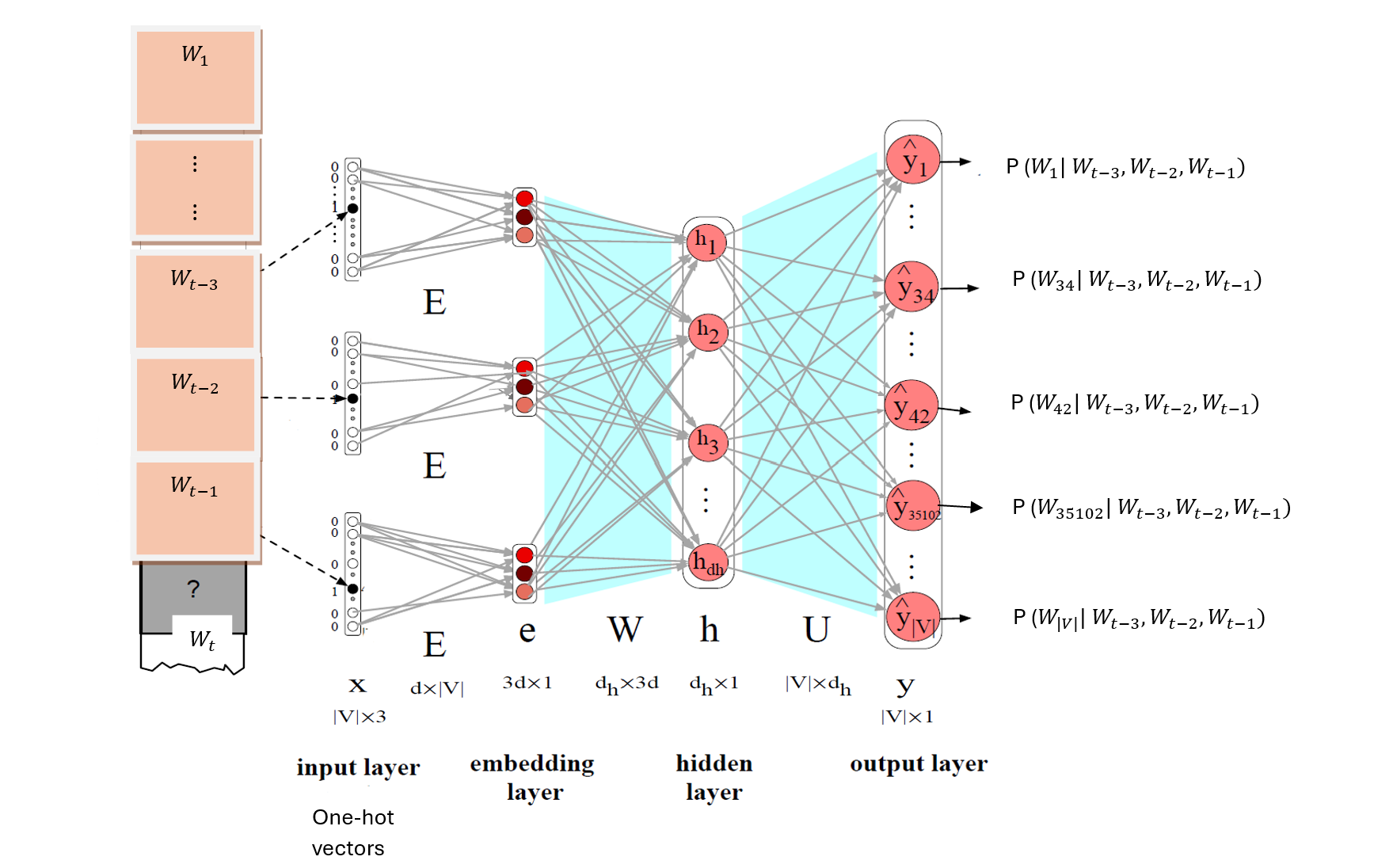 Simple Feed Forward Neural Language Model