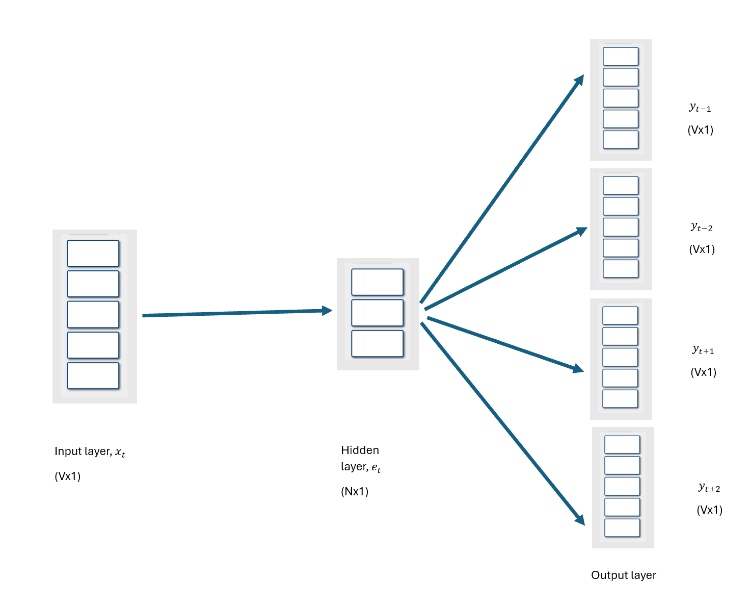 Softmax input computation