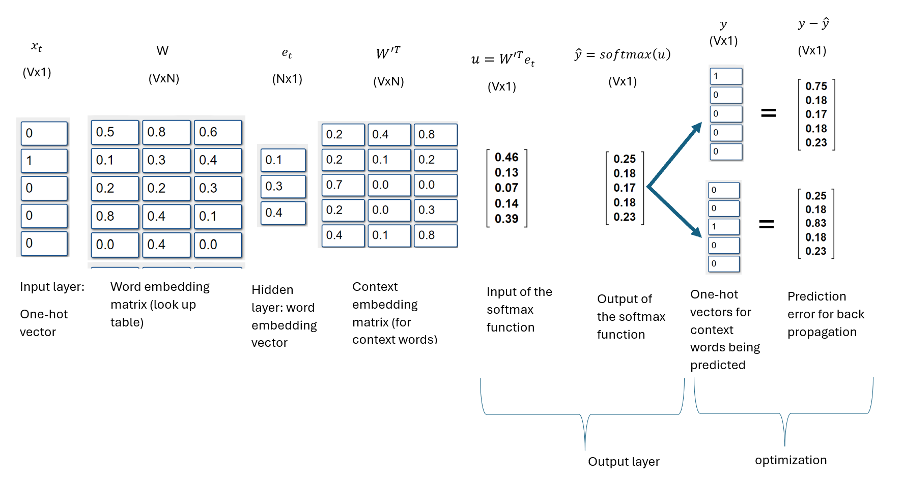 Softmax input computation