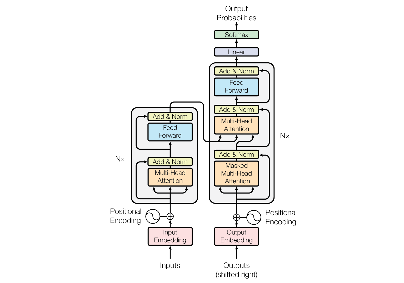 Transformer Model Architecture