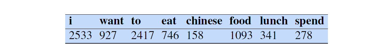 Bigram conditional probabilities