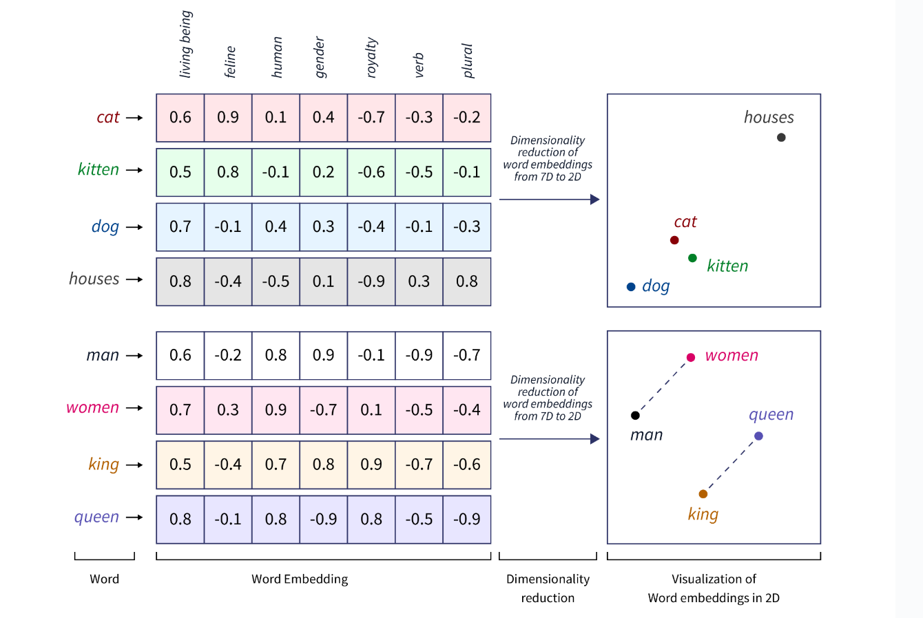 Word Embedding