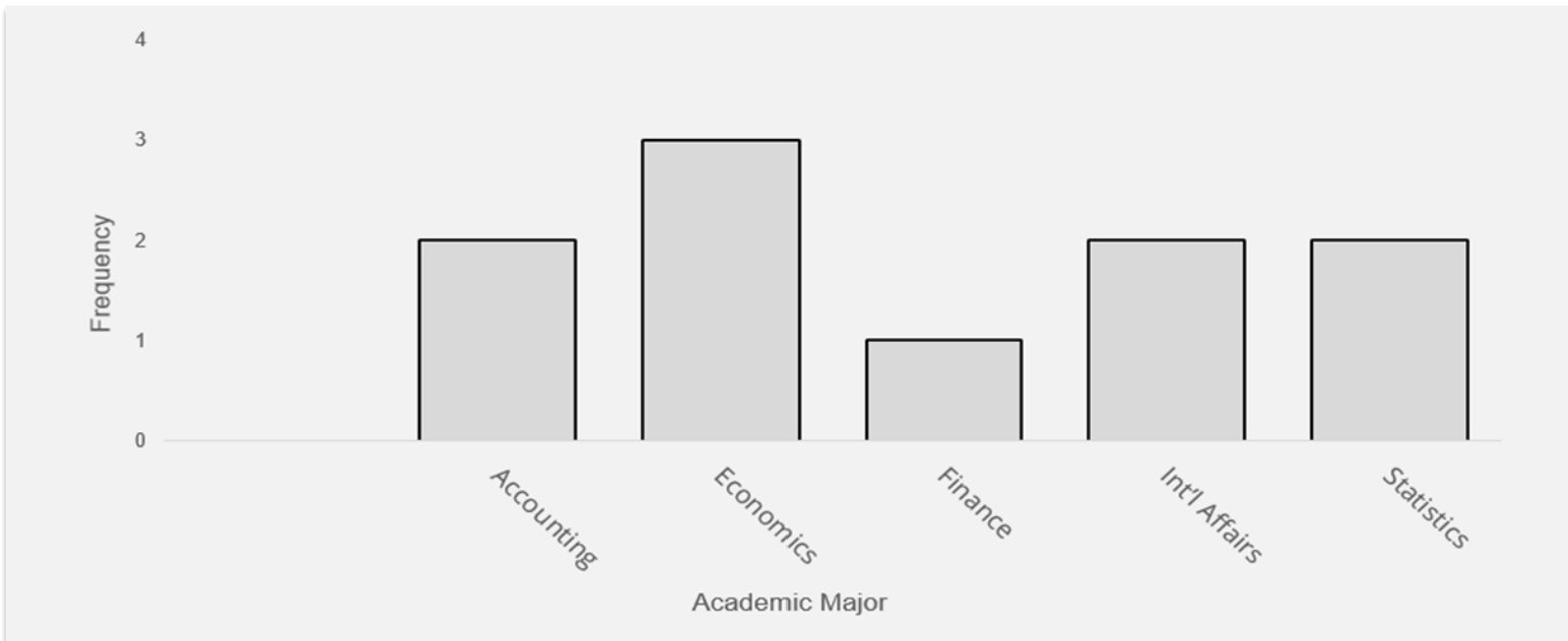 Bar Chart