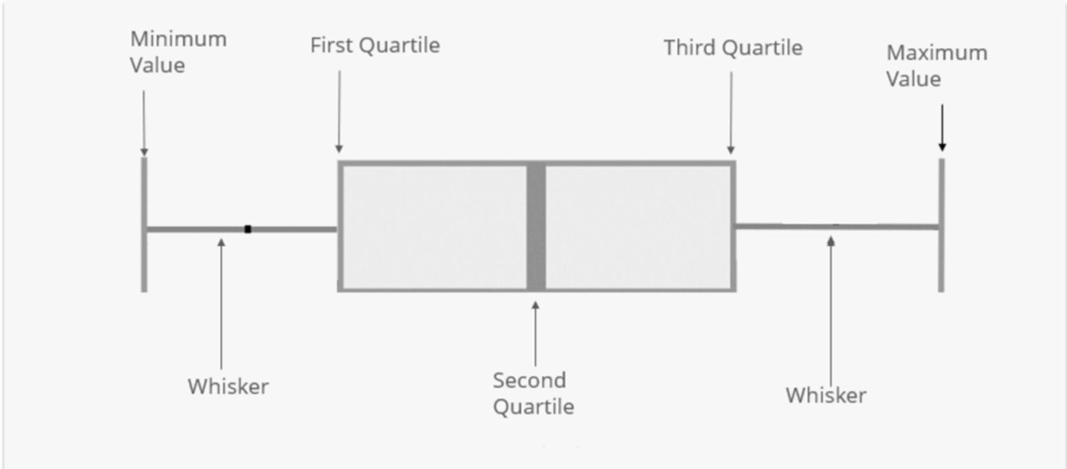 Box Plot