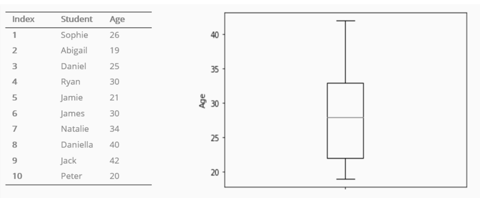 Box Plot Example