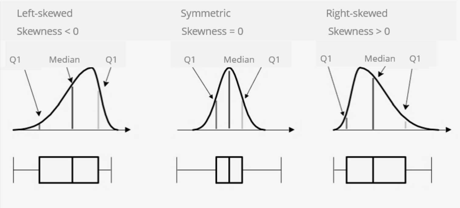 Box Plot vs Normal Distribution