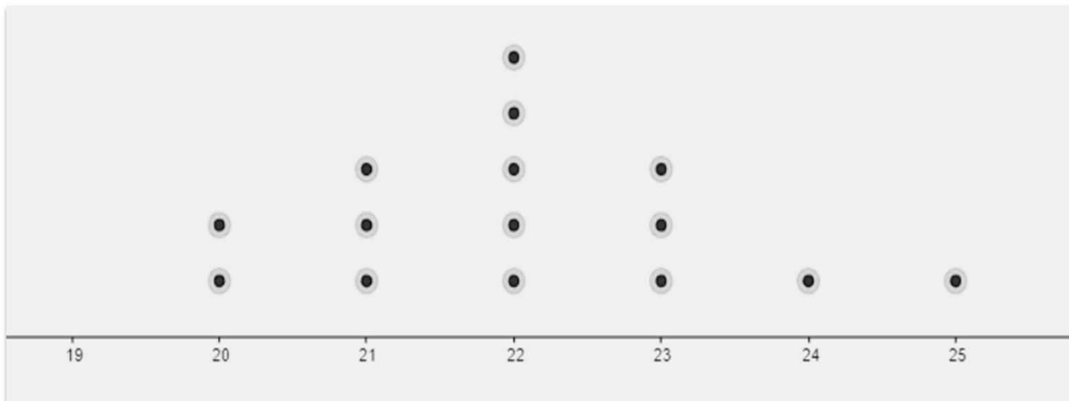 Dot Plot