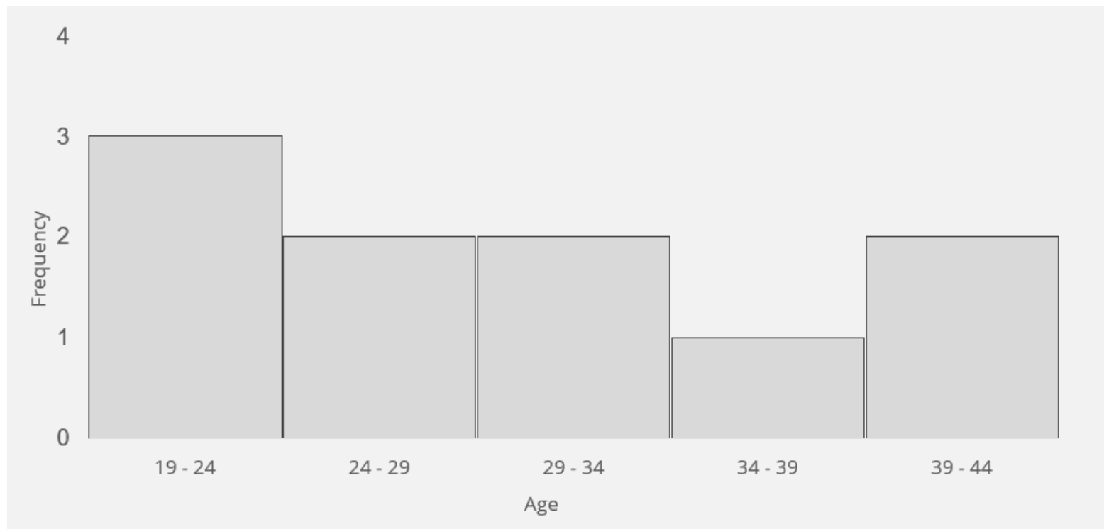 Histogram